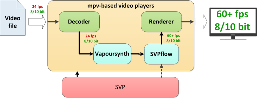 SVPの取扱説明書 - SmoothVideo Project (SVP) - Frame Doubling Interpolation